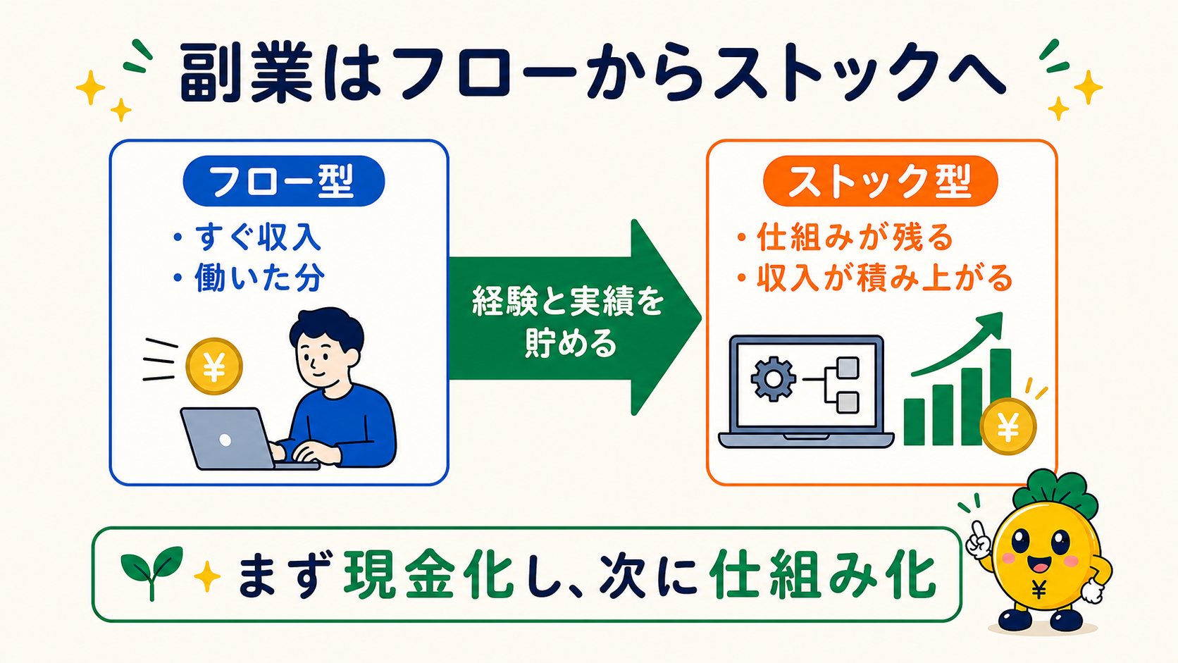 副業でフロー型から経験と実績を貯めてストック型へ進む