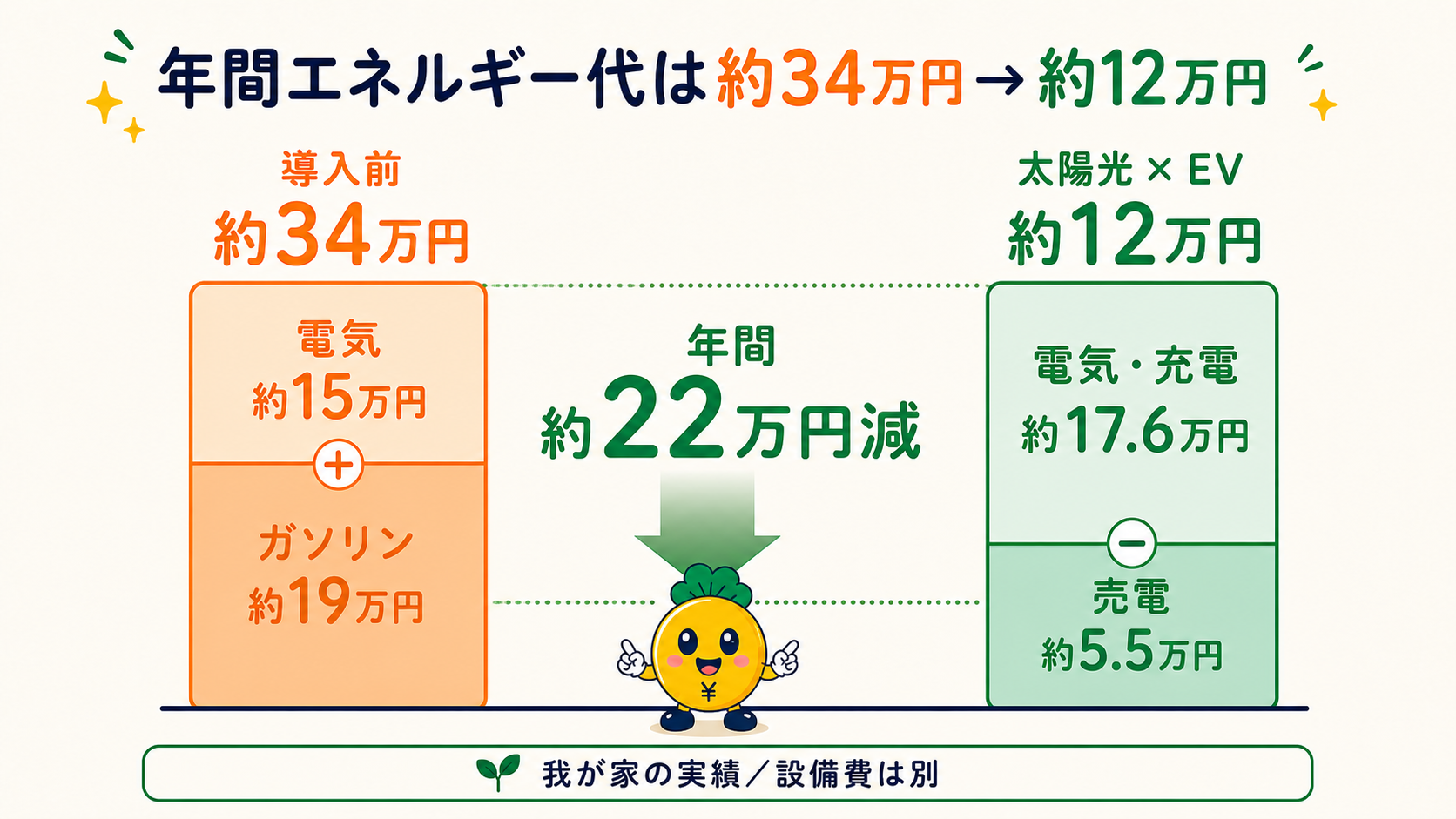 太陽光とEVの導入前後で年間エネルギー代が約34万円から約12万円になった実績
