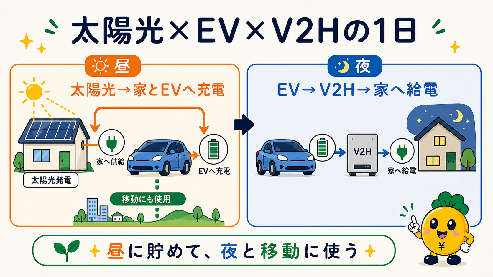 太陽光とEVとV2Hで昼に充電し夜に家へ給電する流れ