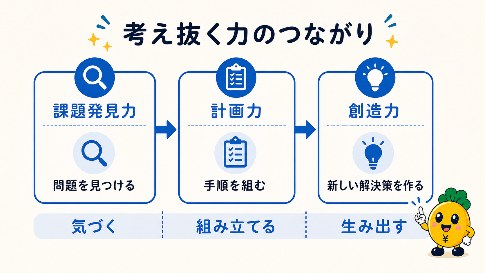 課題発見力・計画力・創造力がつながる流れ