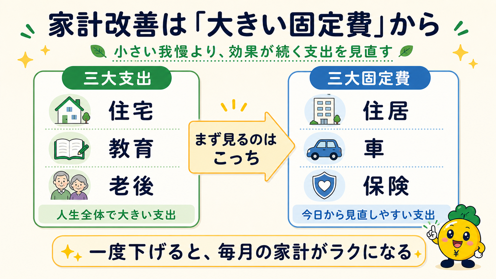 家計改善は三大固定費から見直す