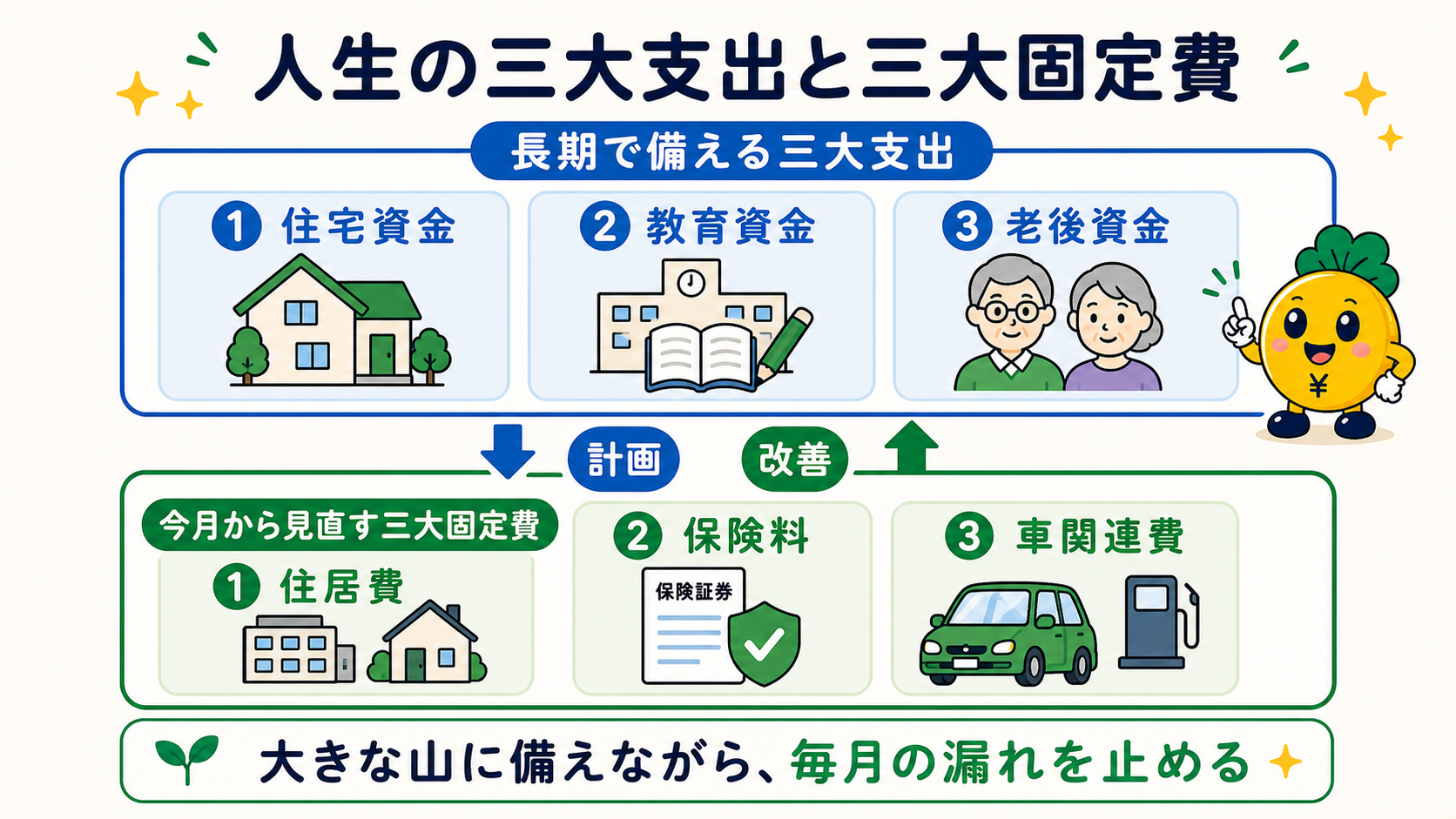 長期で備える住宅・教育・老後資金と今月から見直す住居・保険・車関連費
