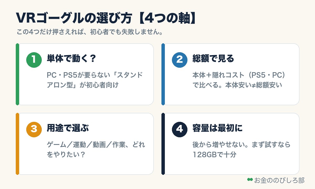 VRゴーグルの選び方4つの軸