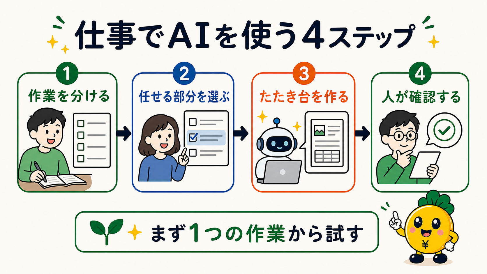 仕事でAIを使うときの4ステップ