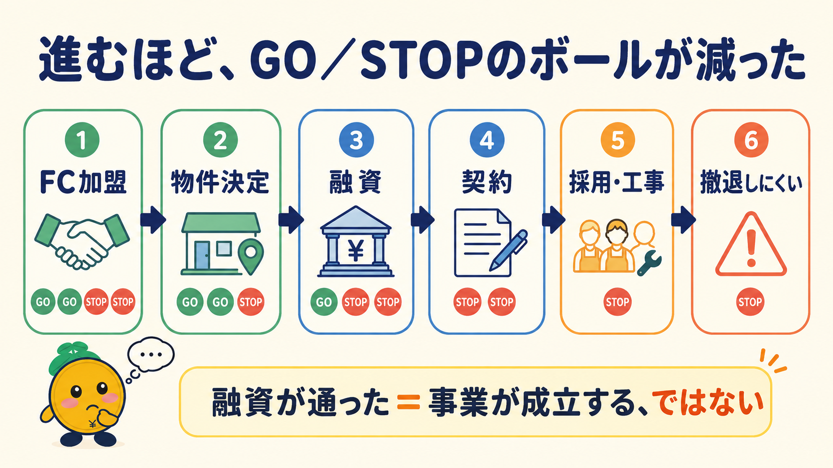FC加盟から進むほど撤退しにくくなった流れ